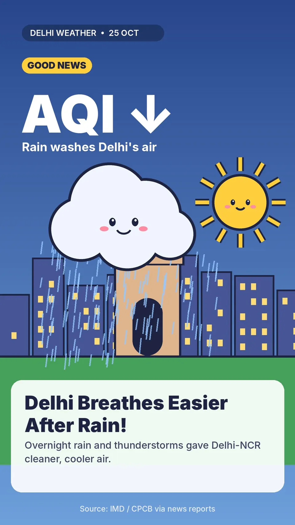 Rain Clears Delhi’s Air! AQI Drops to ‘Moderate’ After Overnight Thunderstorms 🌧️