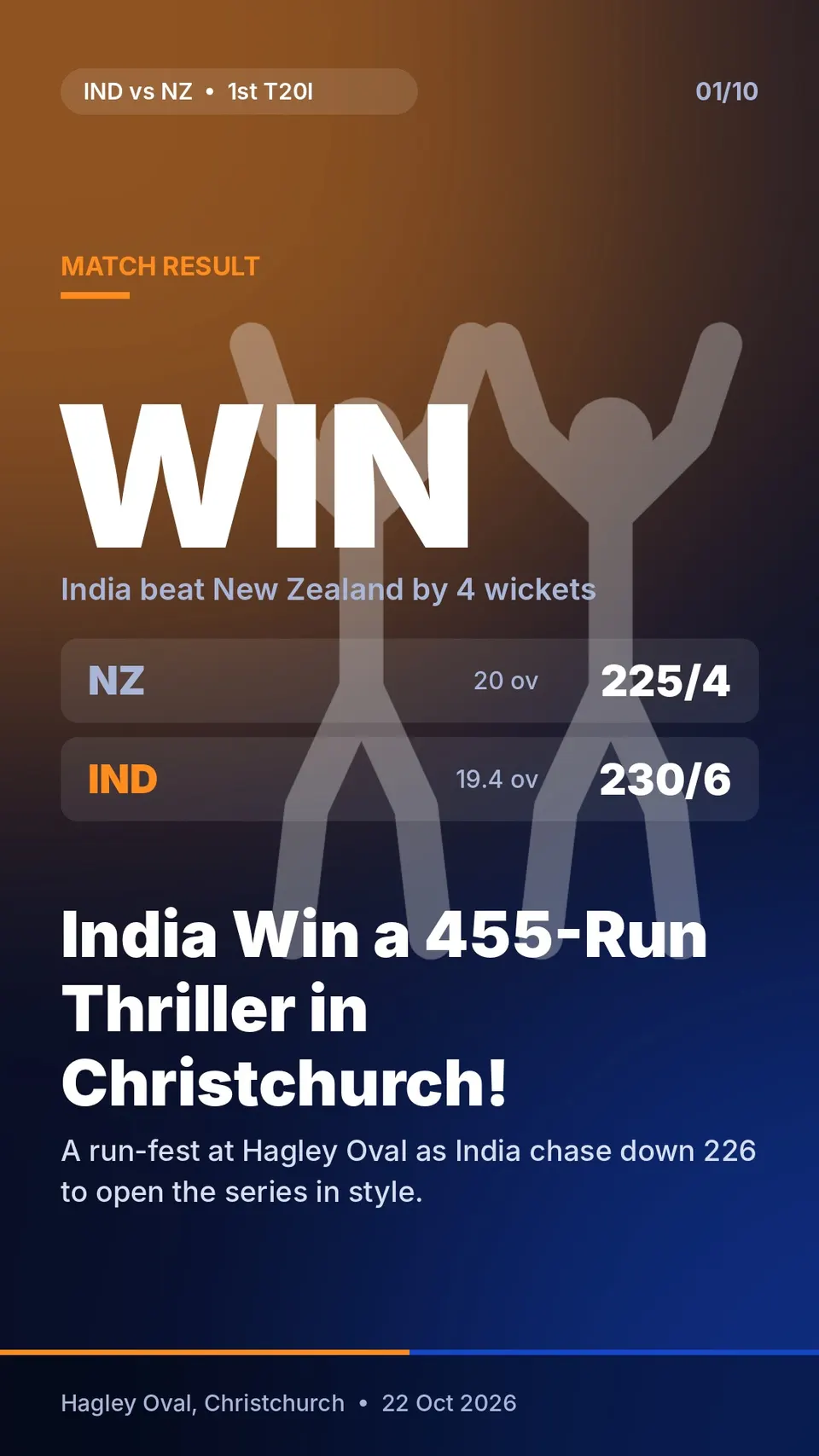 India Win a 455-Run Thriller in Christchurch!