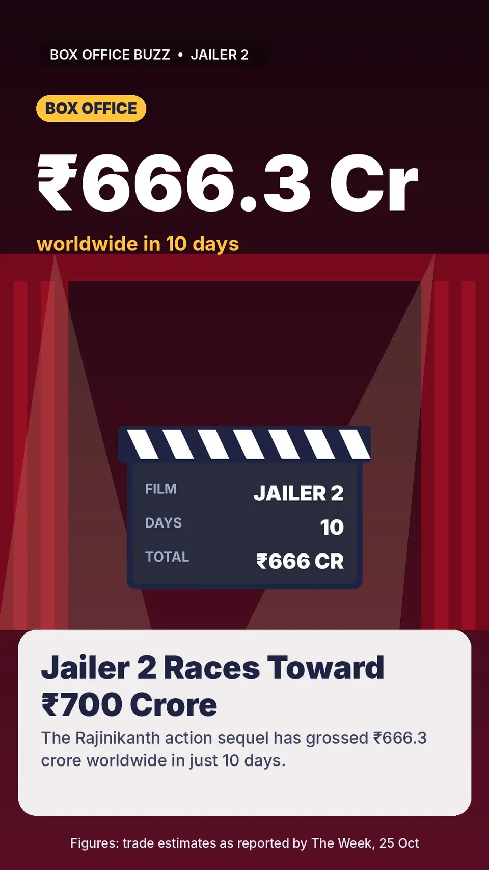 Jailer 2 Box Office: ₹666 Crore in 10 Days, Racing Toward ₹700 Crore!