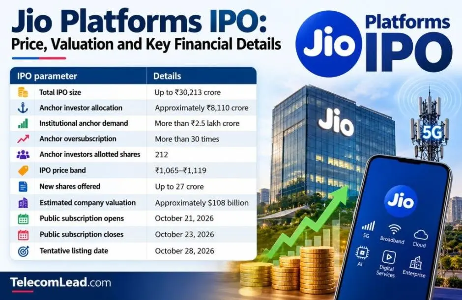 Jio Platforms IPO Subscribed 3 . 2 Times on Day 1 ; ₹30 , 213 Crore Issue Fully Booked in 100 Minutes