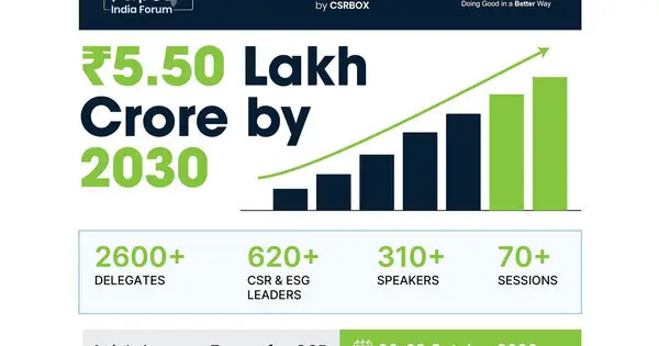 India CSR Expenditure Projected to Reach 5 . 50 Lakh Crore by 2030 ; CSRBOX Evolves its 12 - Year Legacy into One Purpos India Forum