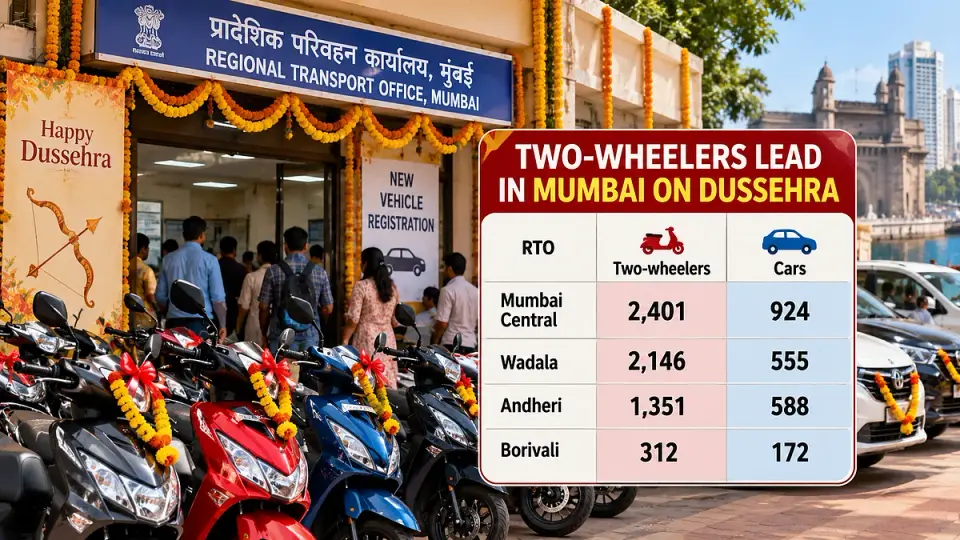 Mumbai Dussehra Vehicle Registrations : Two - Wheelers Dominate With 6 , 210 Units , Mumbai Central RTO Leads Festive Sales