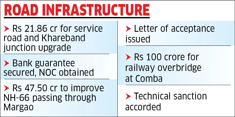 Centre sanctions Rs 169 cr for 3 road projects in Margao
