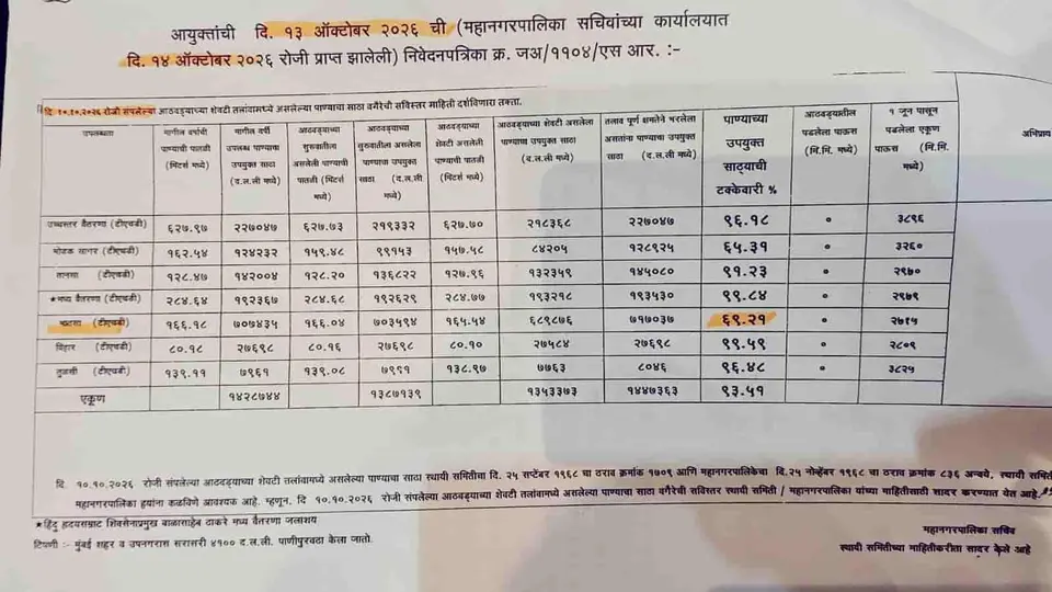 भातसा बांध के जलभंडार आंकड़ों में एक हफ्ते में भारी गिरावट , बीएमसी में तेजिंदर सिंह तिवाना ने उठाए सवाल